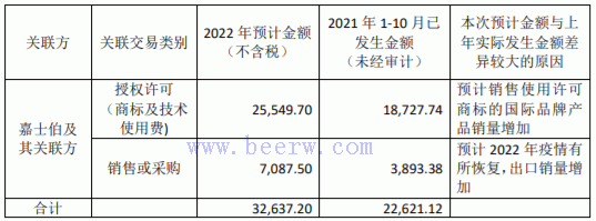 重庆啤酒关于预计公司2022年度日常关联交易的公告